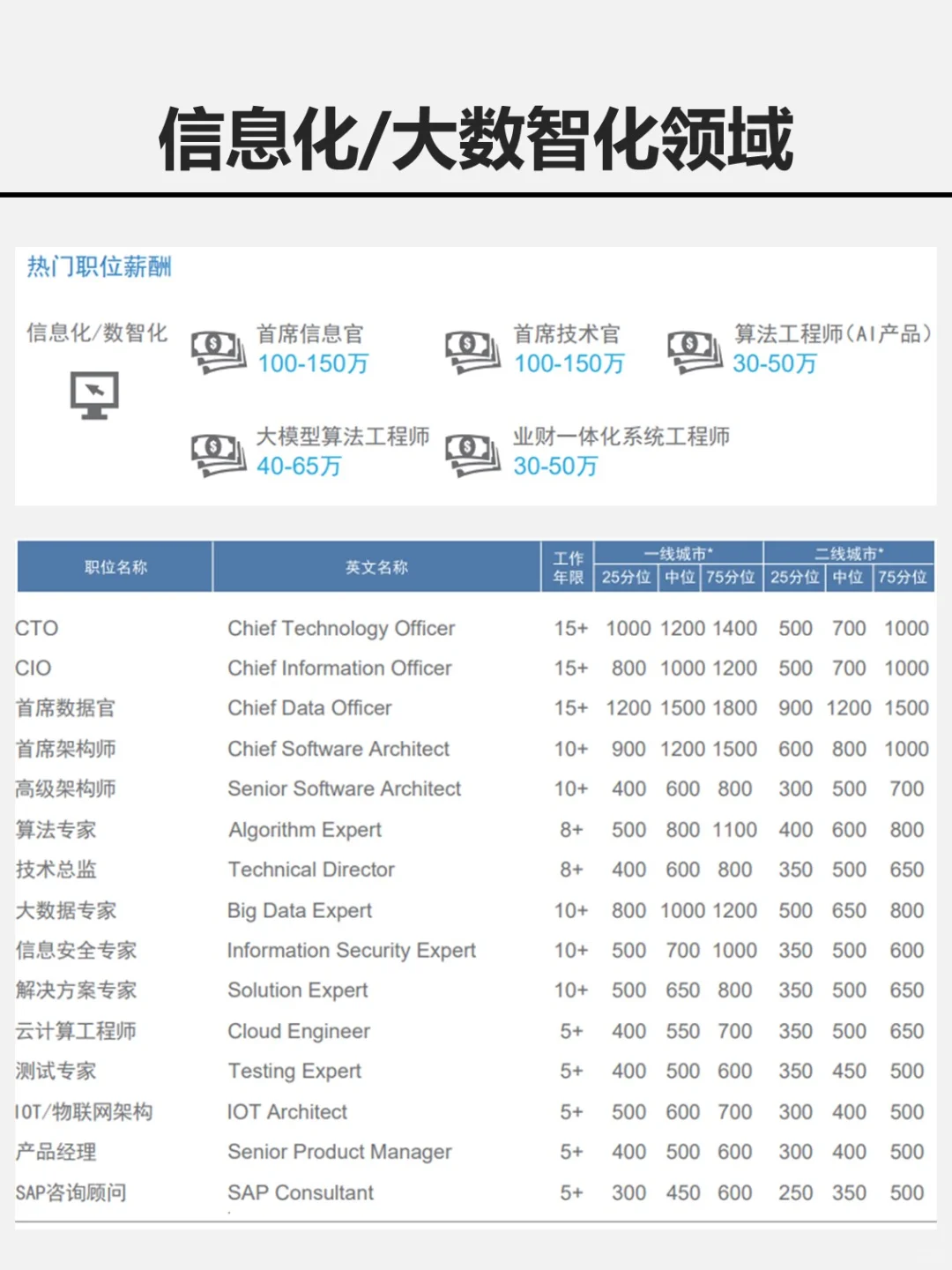 在高科技行业打工能赚多少钱？薪酬大揭秘