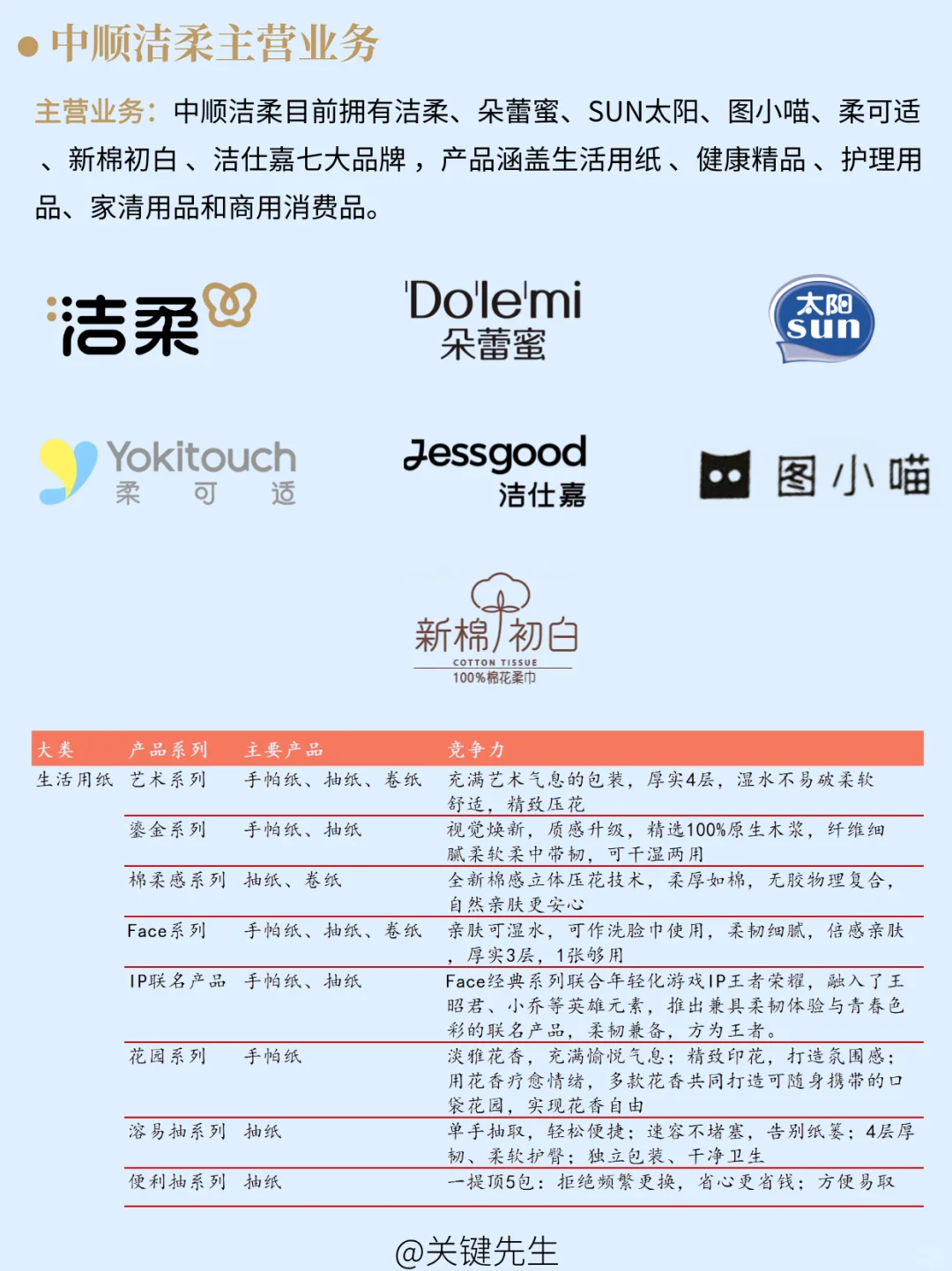 一天吃透一家龙头公司 NO.17 中顺洁柔