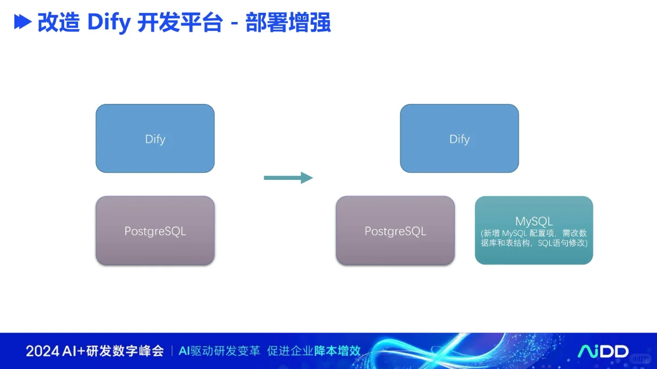 Dify企业级应用标杆实践——顺丰科技篇?
