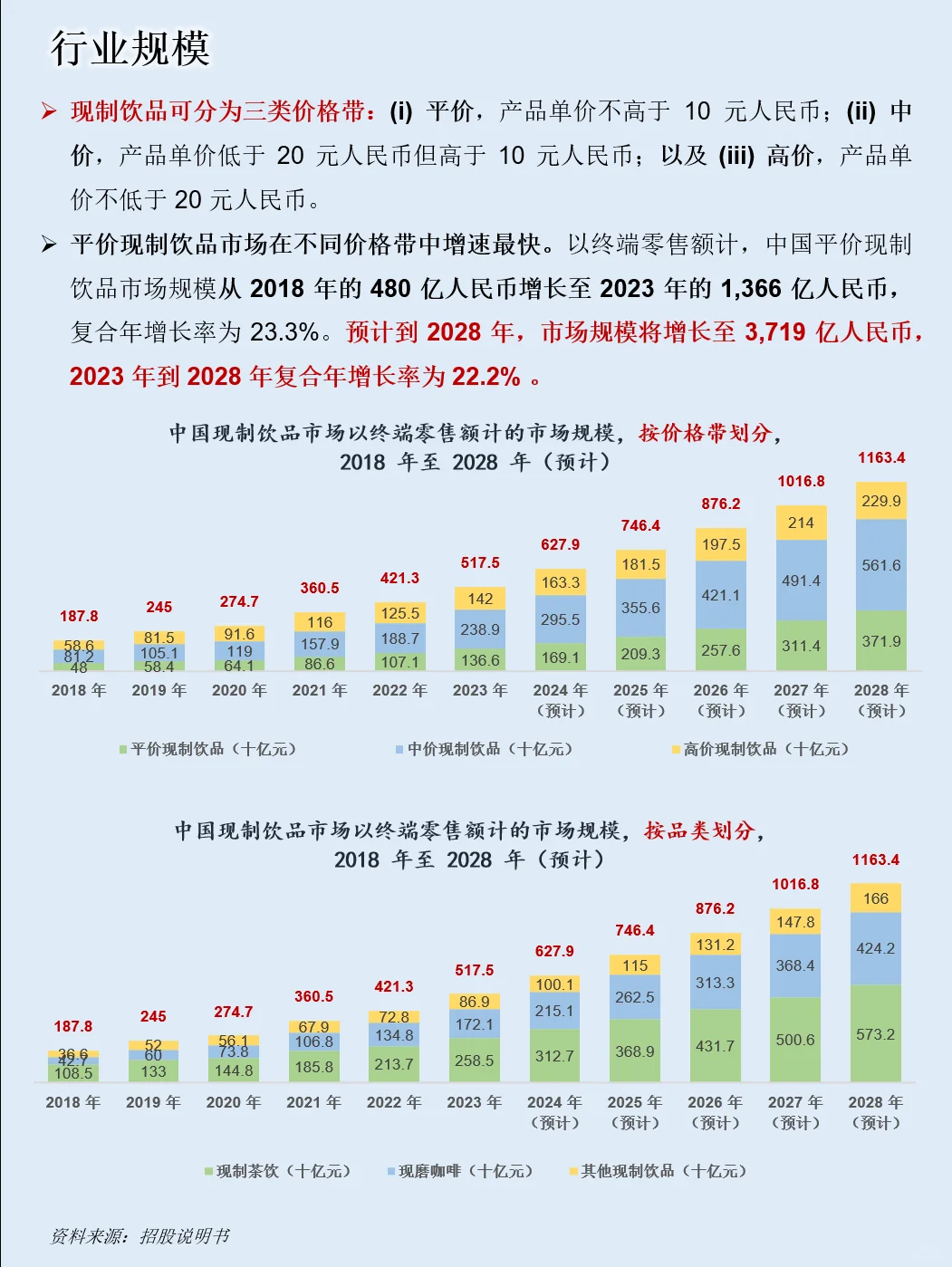 一天吃透一条产业链：NO.111 蜜雪冰城