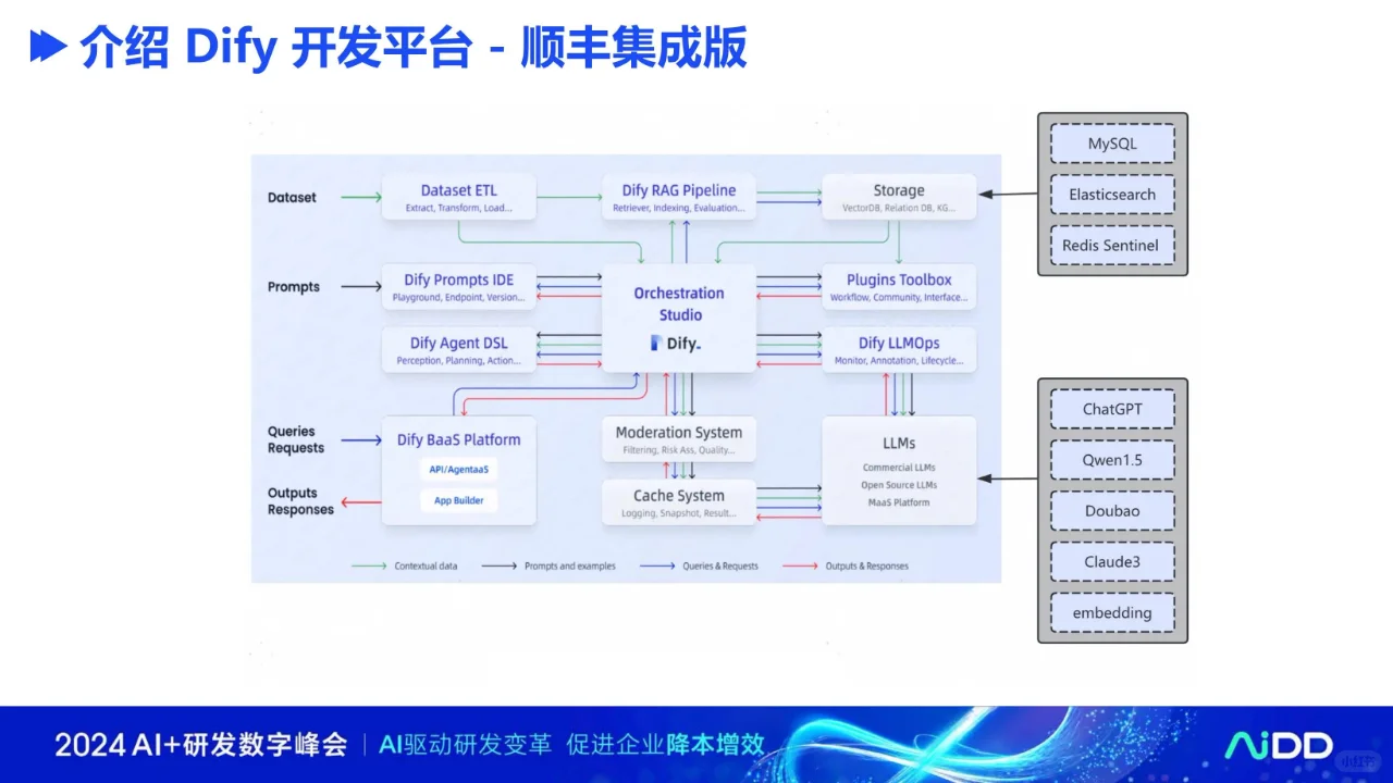 Dify企业级应用标杆实践——顺丰科技篇?