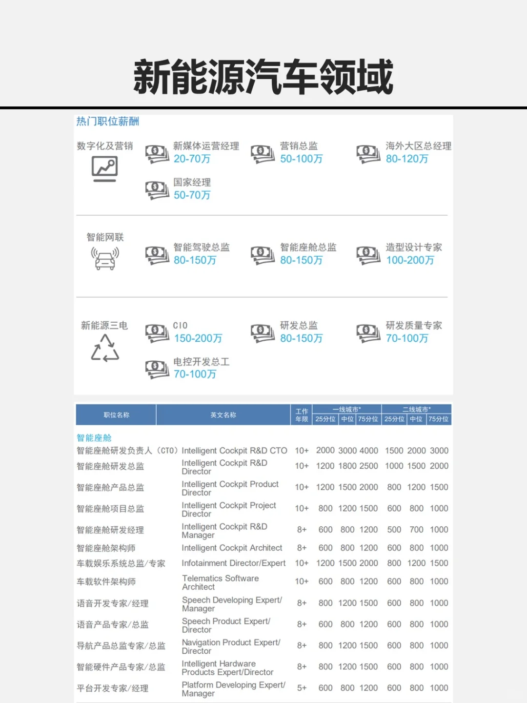 在高科技行业打工能赚多少钱？薪酬大揭秘