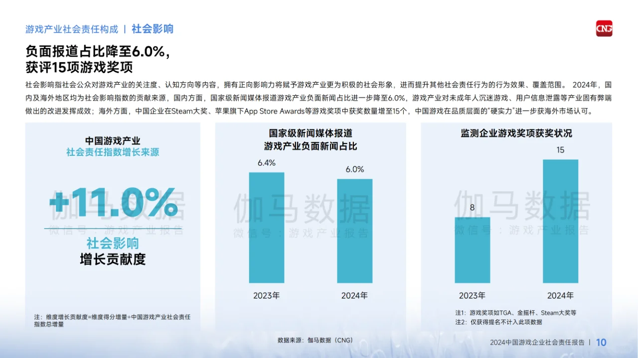 2024中国游戏企业社会责任报告