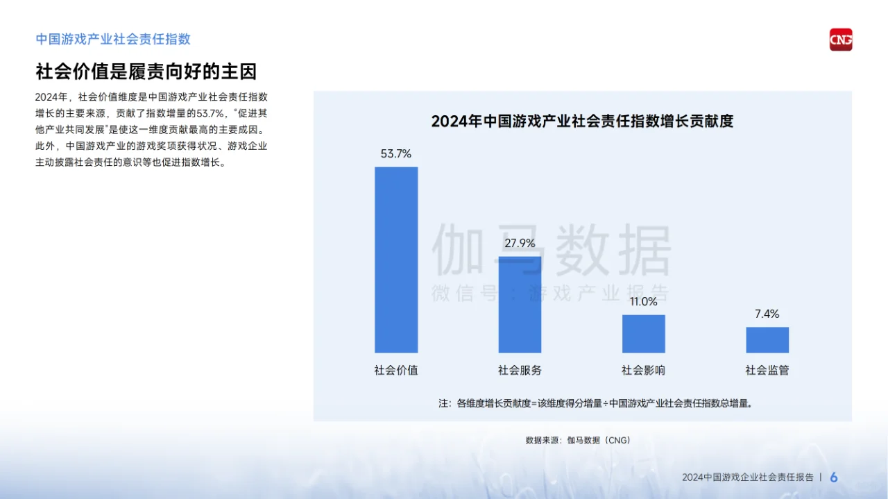 2024中国游戏企业社会责任报告