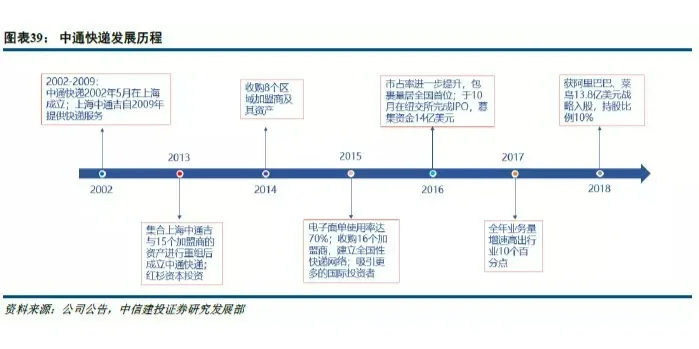 中通快递的竞争策略与行业趋势（二）