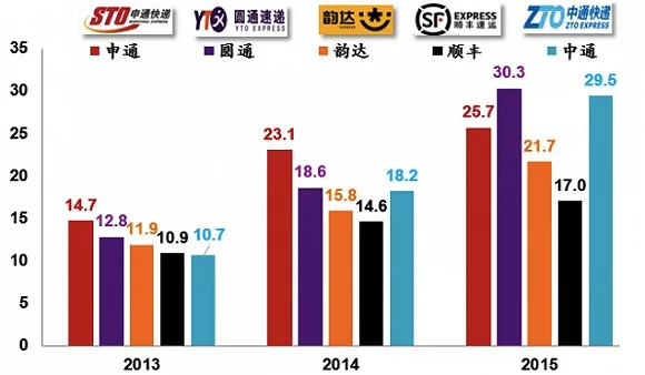 中通快递的竞争策略与行业趋势（二）
