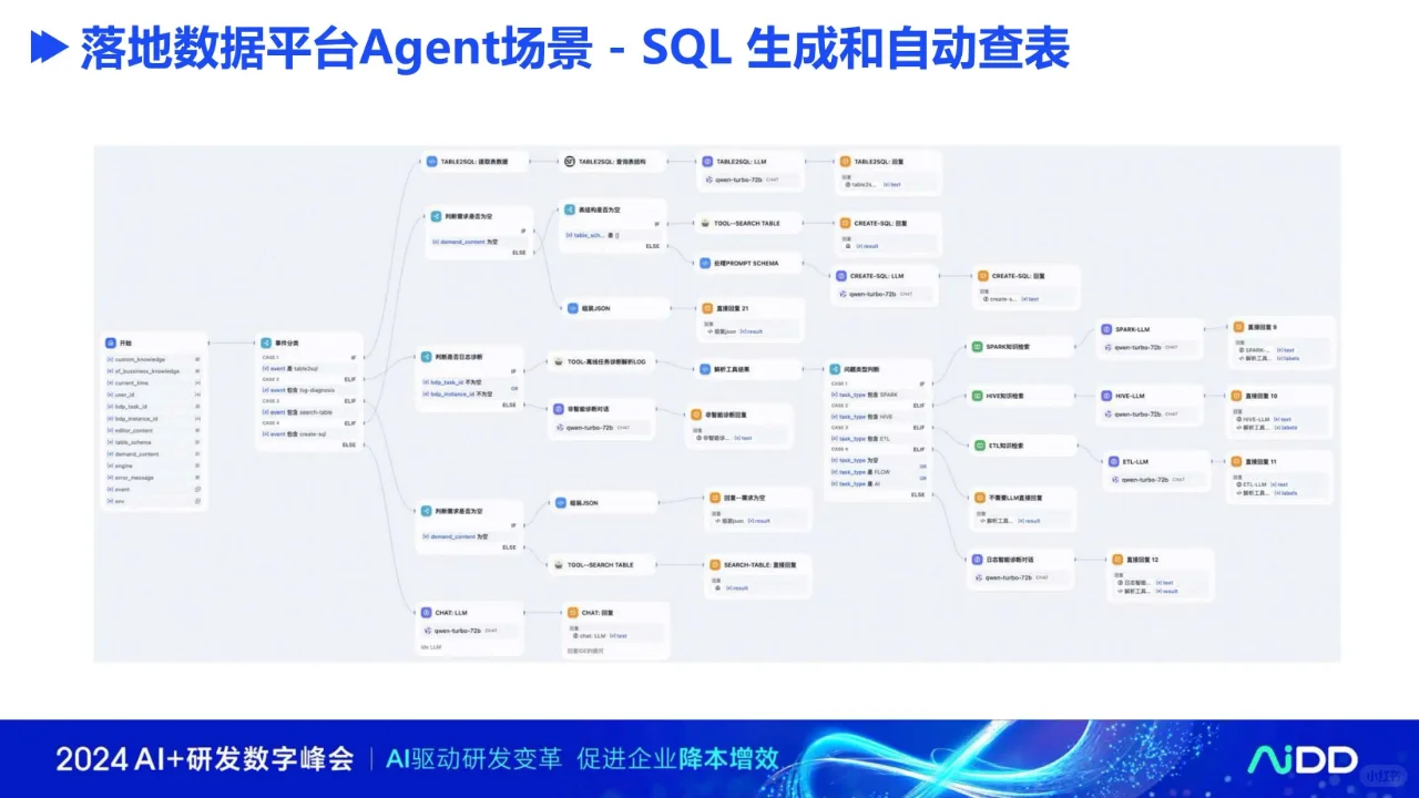 Dify企业级应用标杆实践——顺丰科技篇?