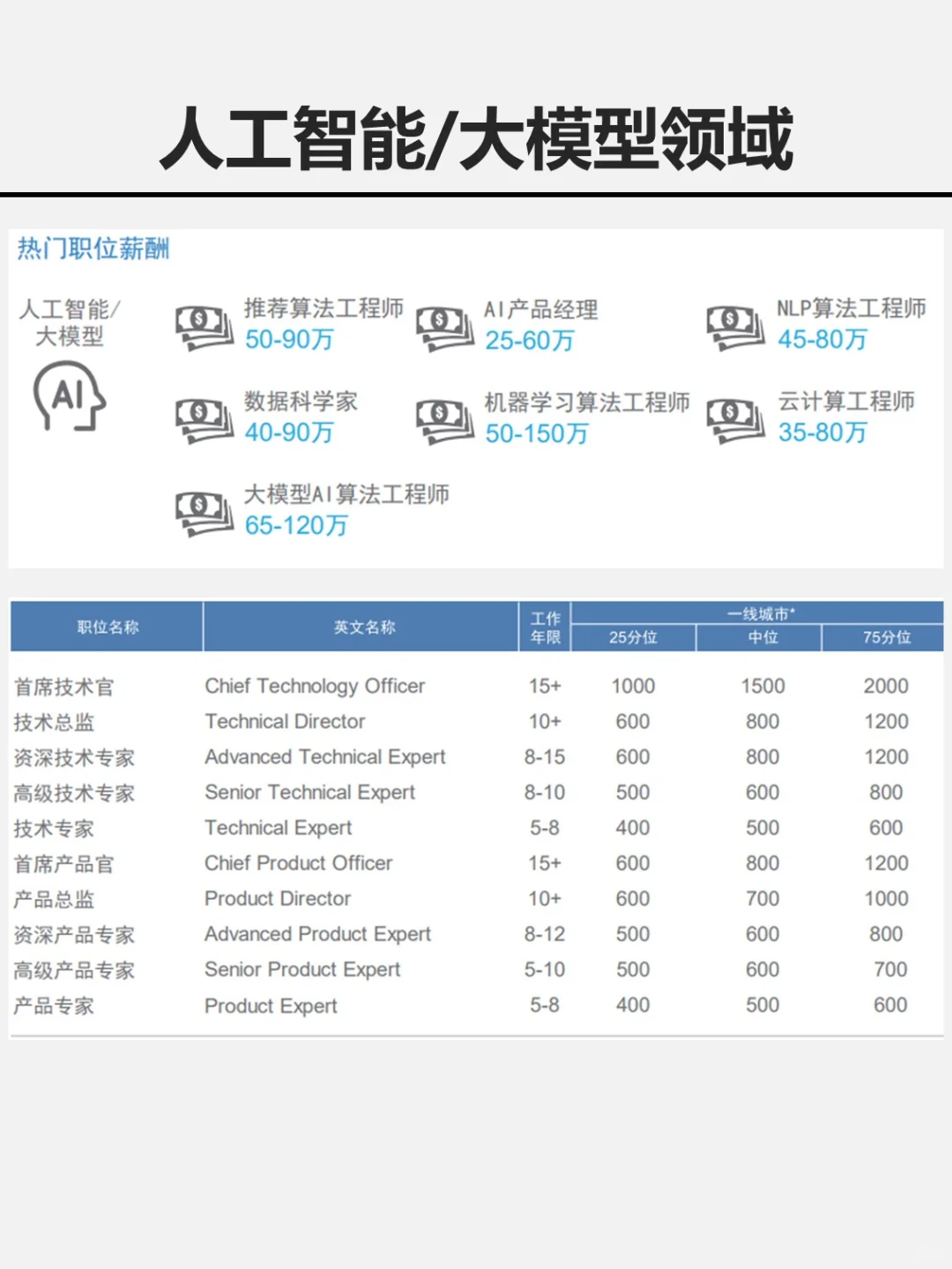 在高科技行业打工能赚多少钱？薪酬大揭秘