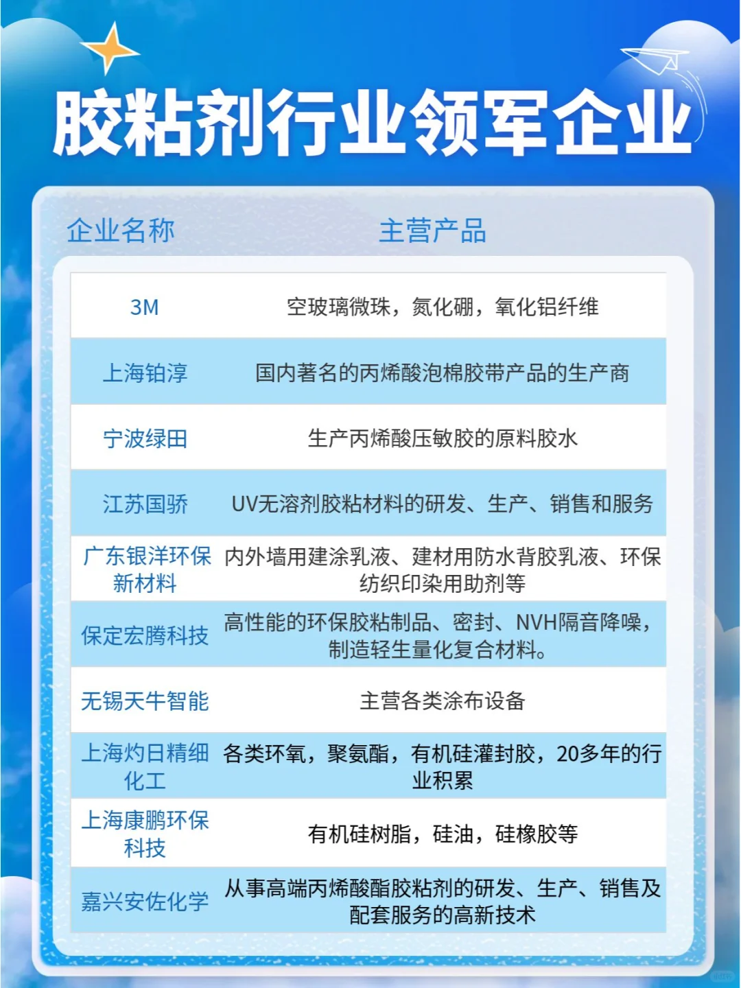 胶粘剂巨头盘点，你的行业领航者上榜没？