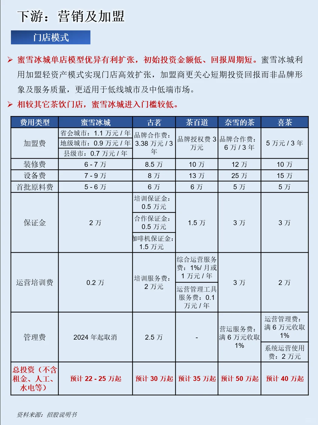 一天吃透一条产业链：NO.111 蜜雪冰城