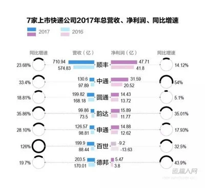 中通快递的竞争策略与行业趋势（二）