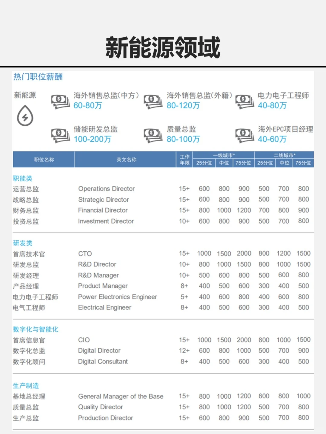 在高科技行业打工能赚多少钱？薪酬大揭秘