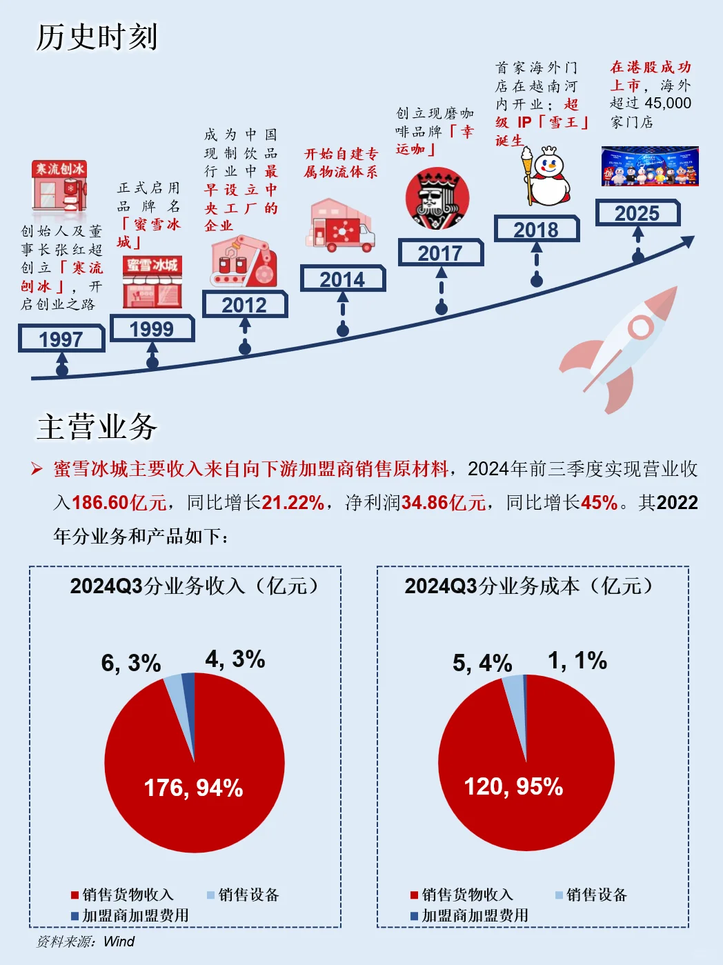 一天吃透一条产业链：NO.111 蜜雪冰城