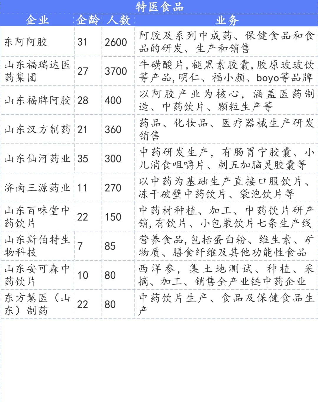 济南生物医药与大健康企业100+