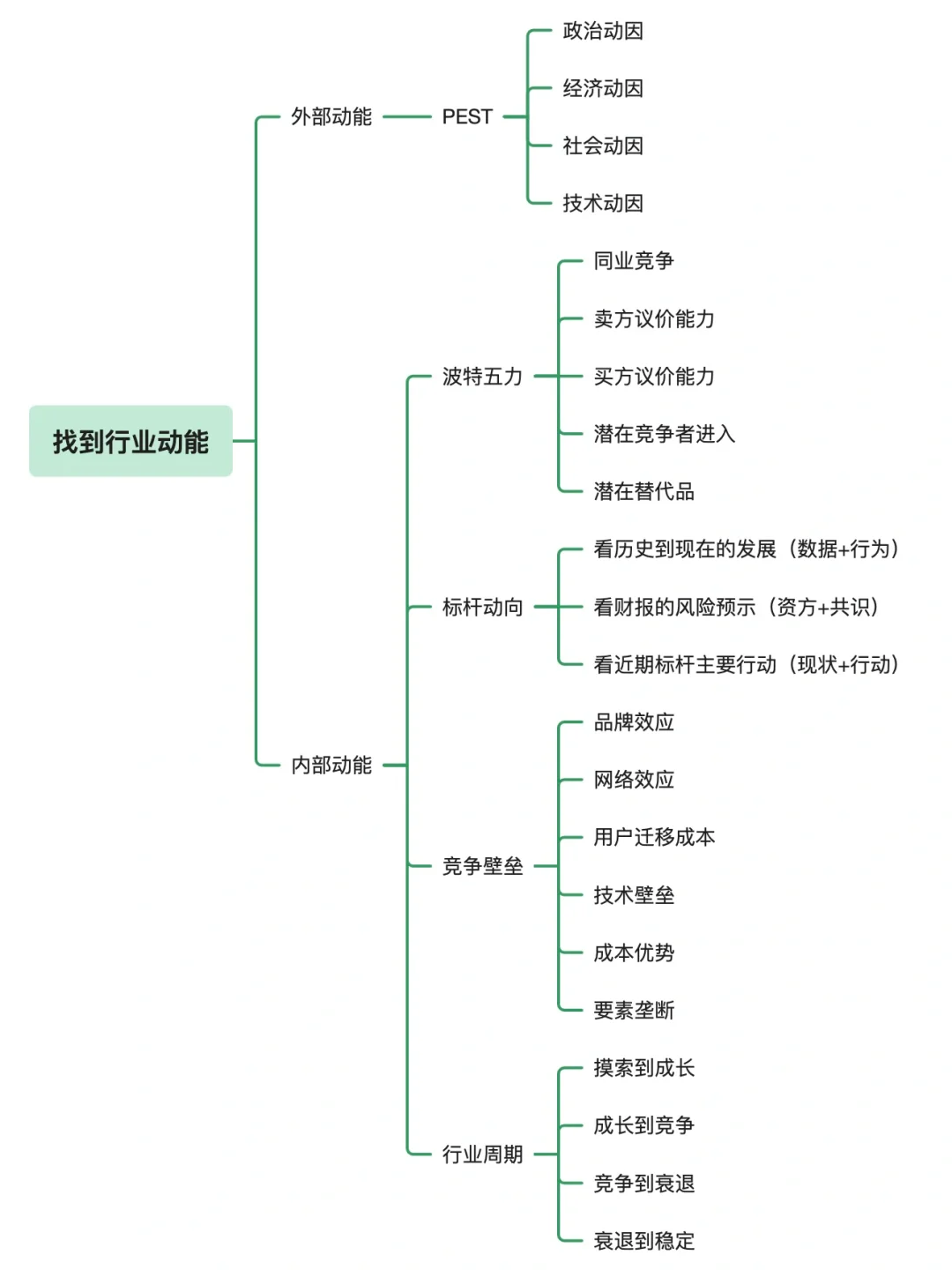 一周摸清一个行业，这份行业分析模板请收好