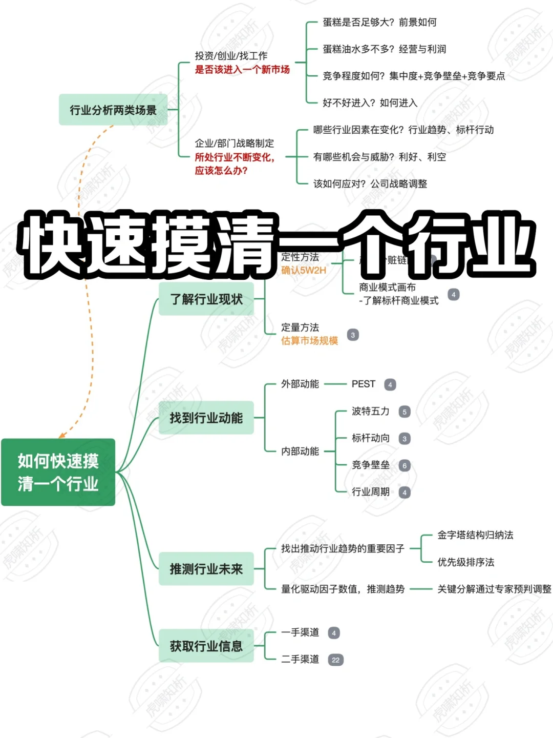 一周摸清一个行业，这份行业分析模板请收好