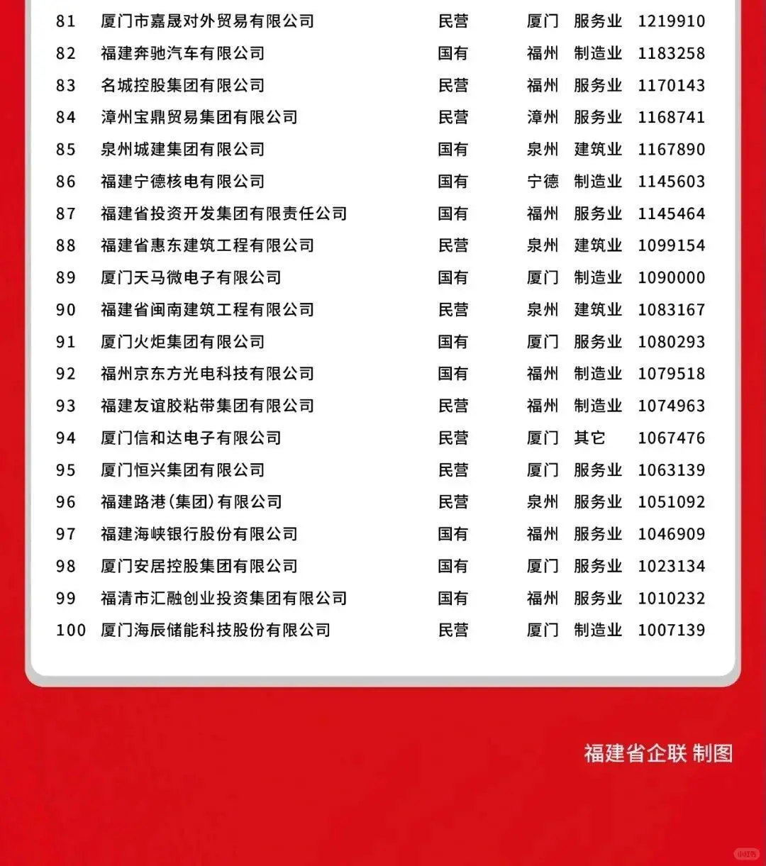 福建企业100强