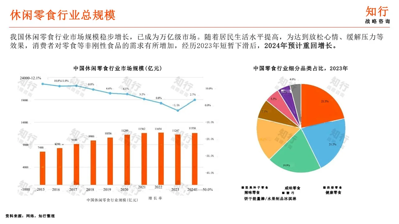 2025年休闲零食行业年度洞察报告