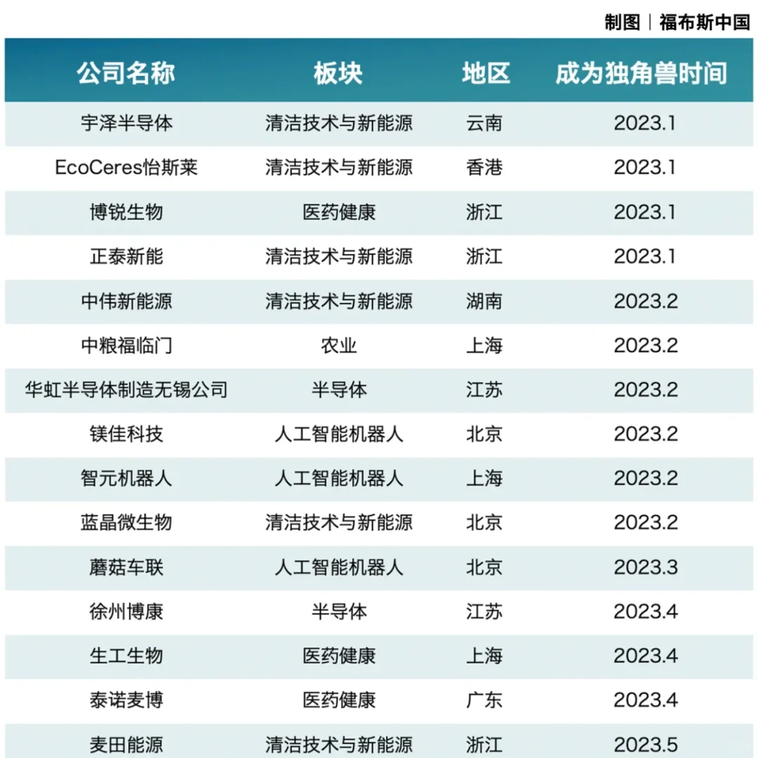 强烈建议转行的姐妹关注2023独角兽企业名单
