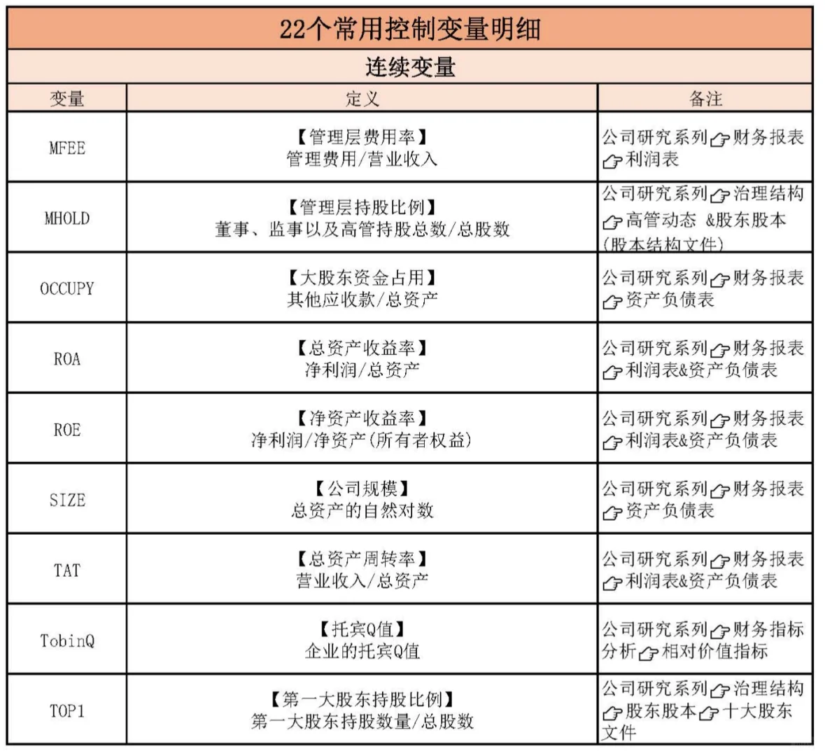 常用控制变量到底有哪些❓（含数据分享）