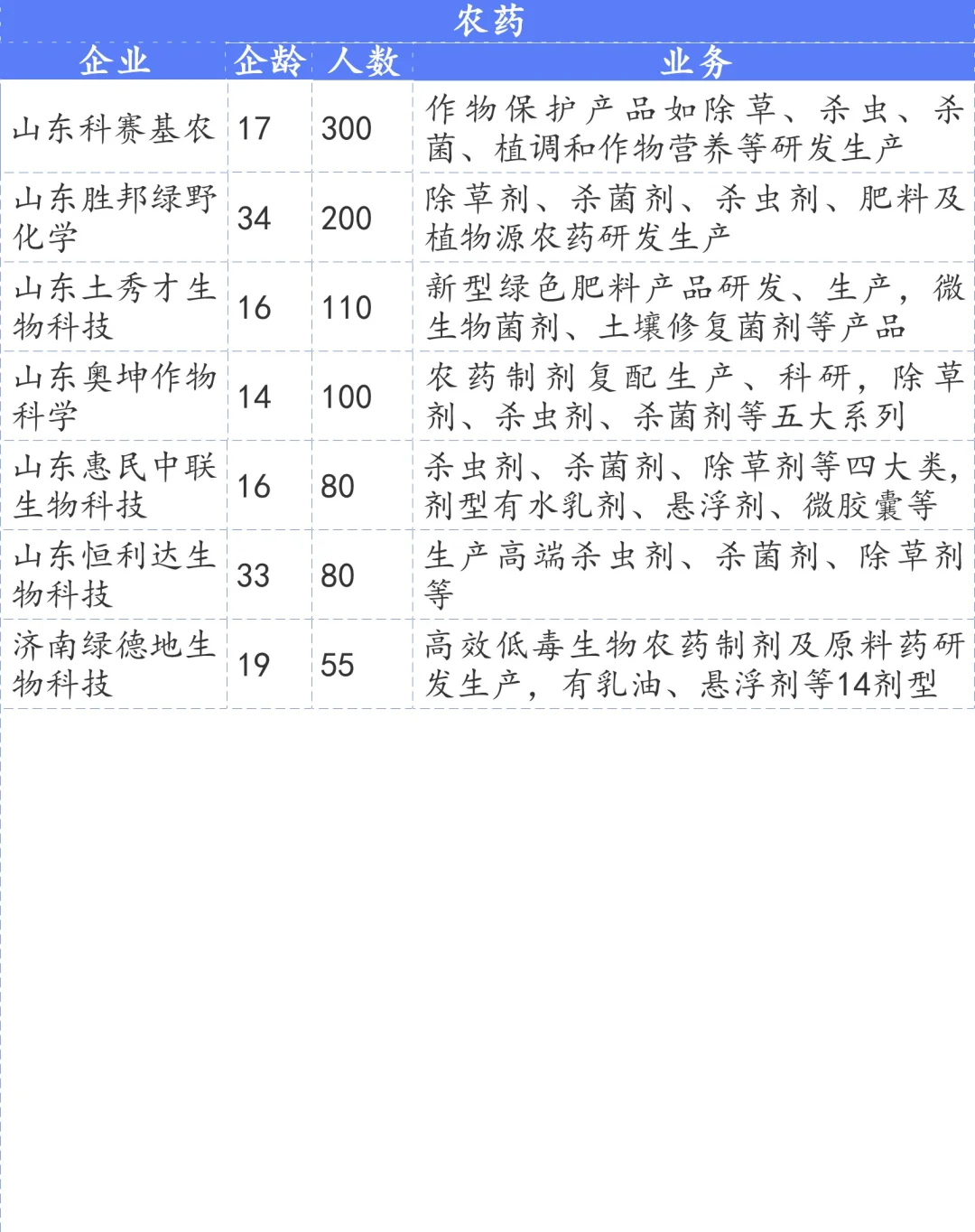 济南生物医药与大健康企业100+