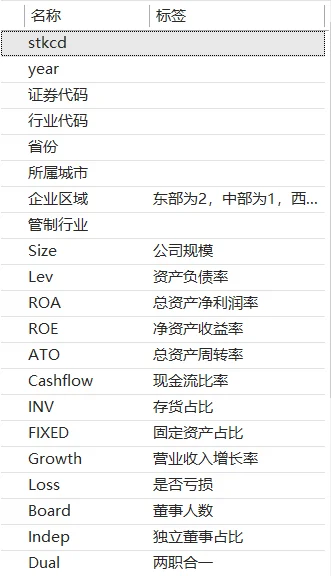 常用控制变量到底有哪些❓（含数据分享）