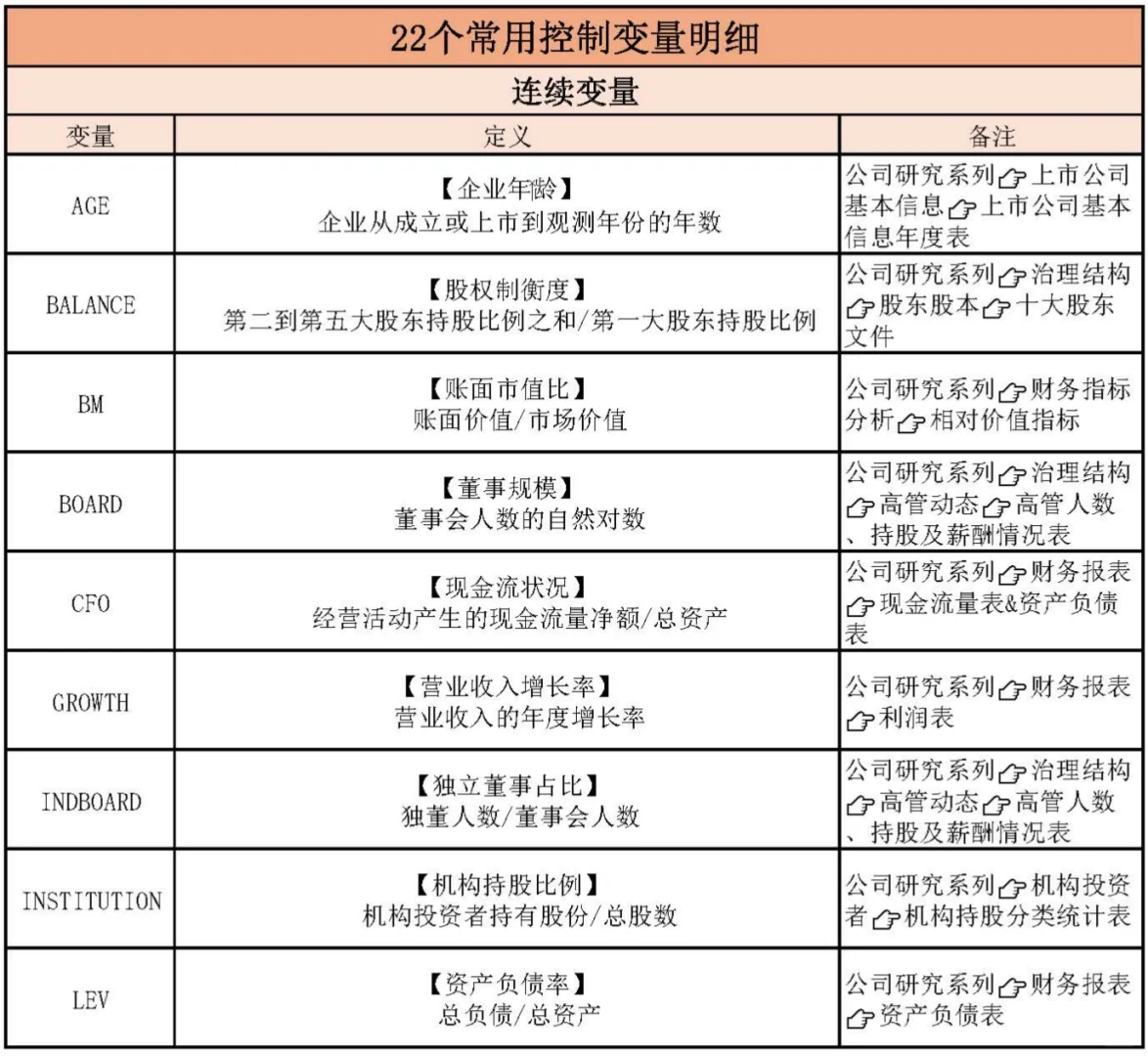 常用控制变量到底有哪些❓（含数据分享）