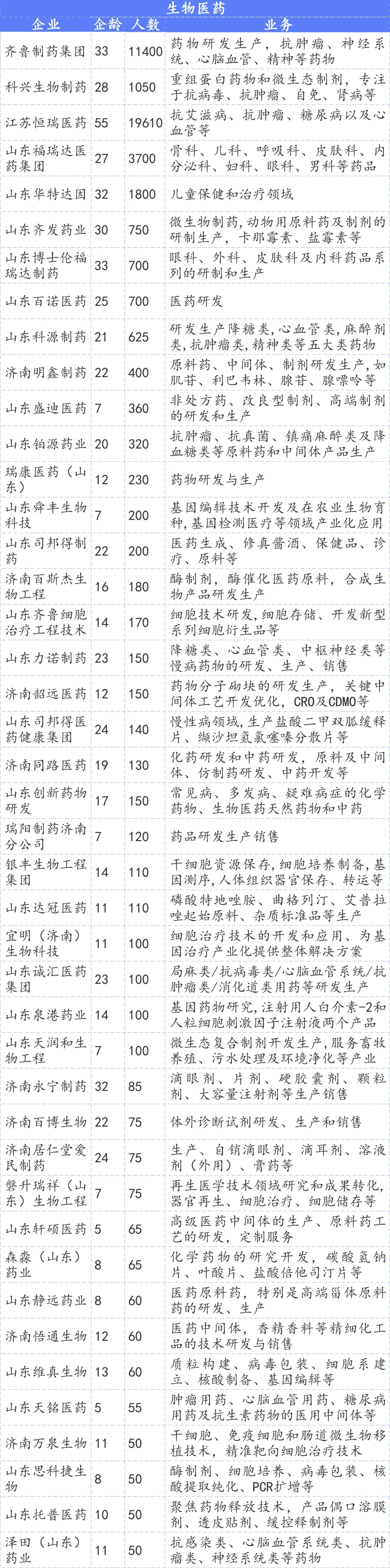 济南生物医药与大健康企业100+