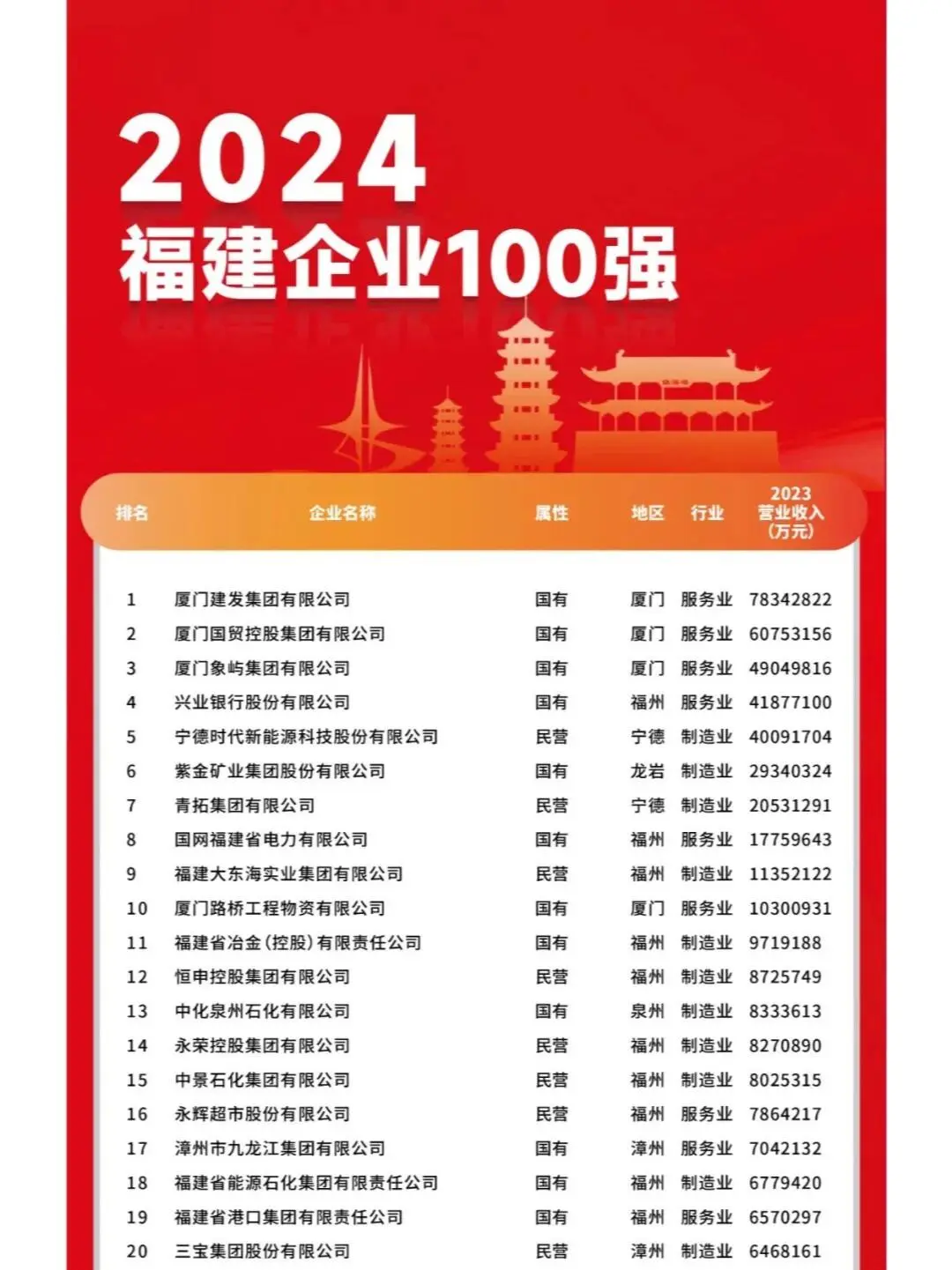福建企业100强