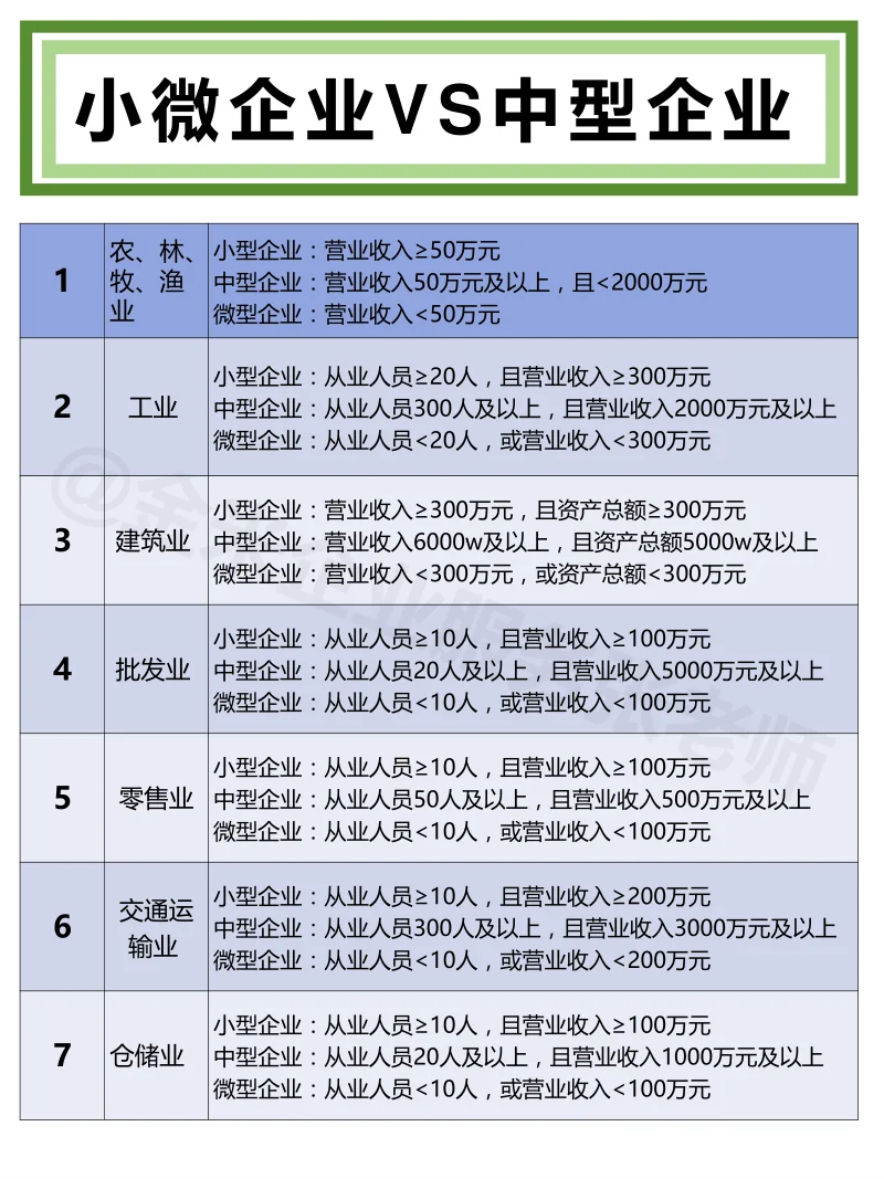 小微企业和中型企业区别集合【建议收藏】
