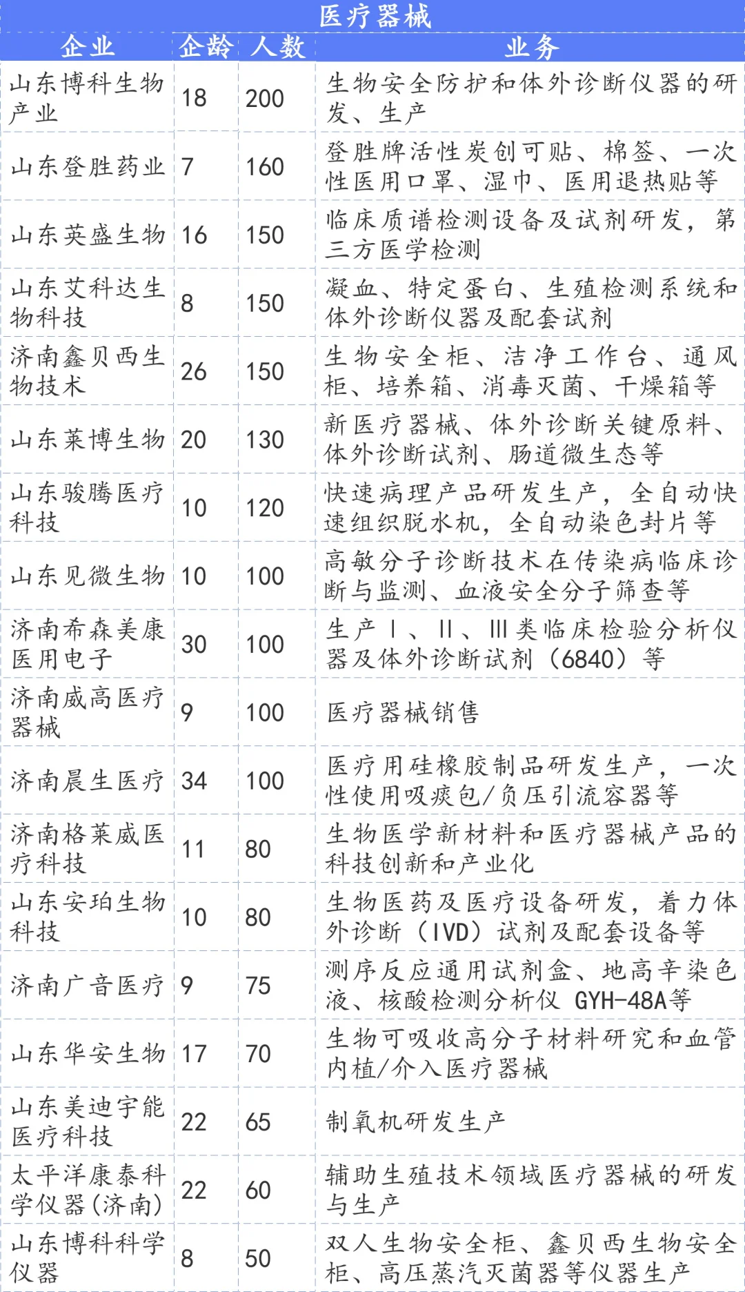 济南生物医药与大健康企业100+
