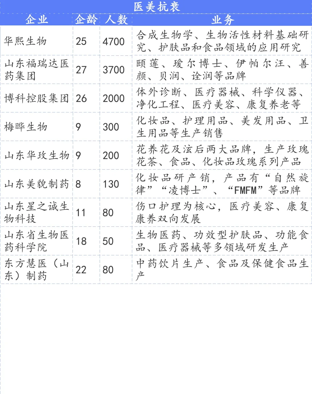 济南生物医药与大健康企业100+