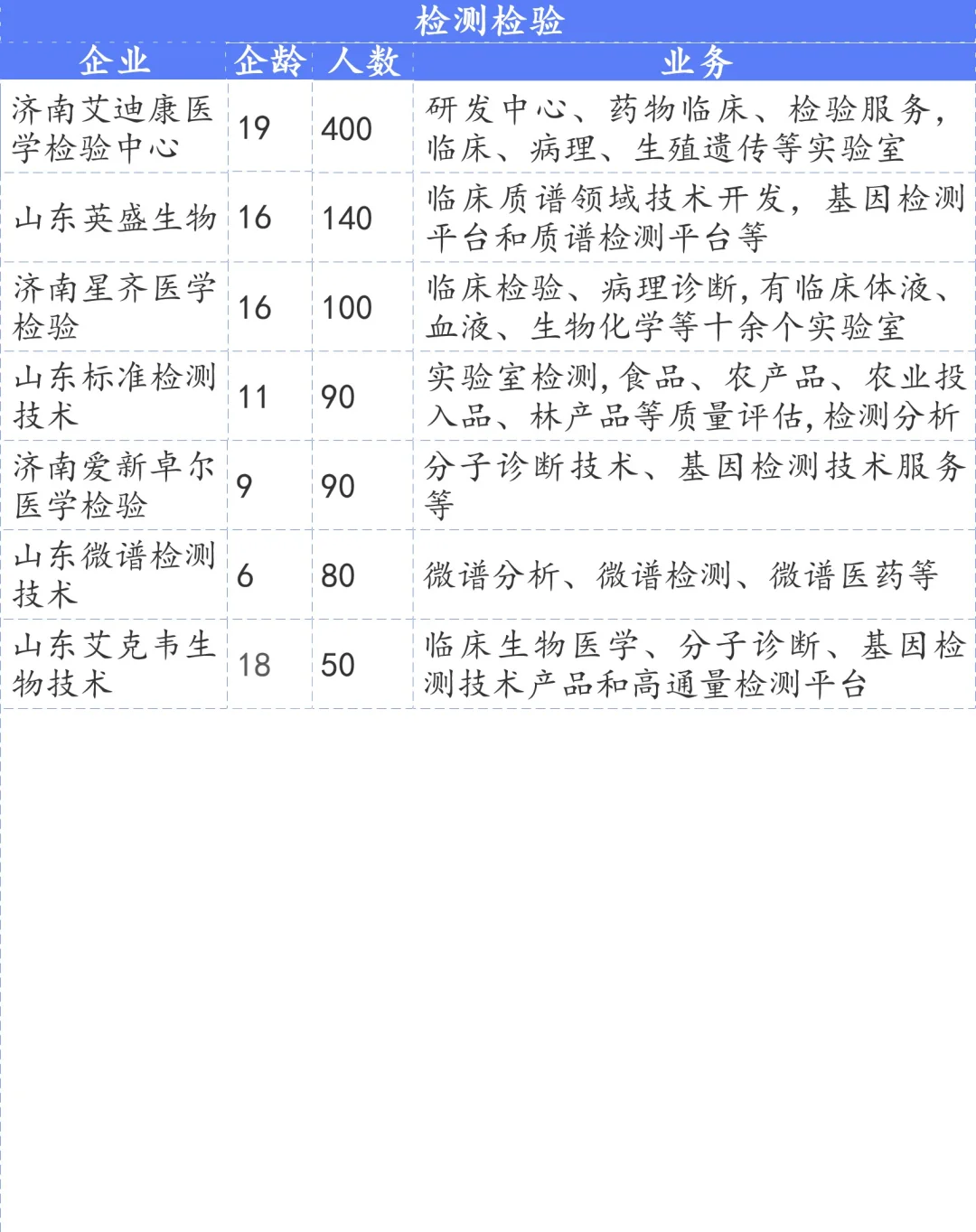 济南生物医药与大健康企业100+