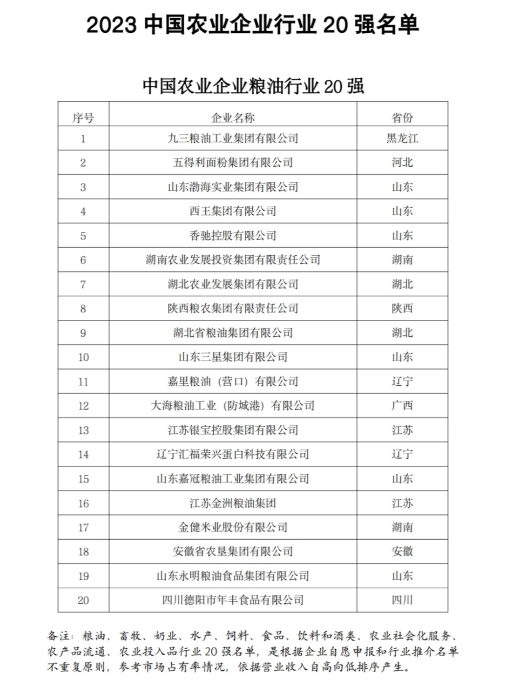 农学就业-中国农业企业粮油行业 20 强