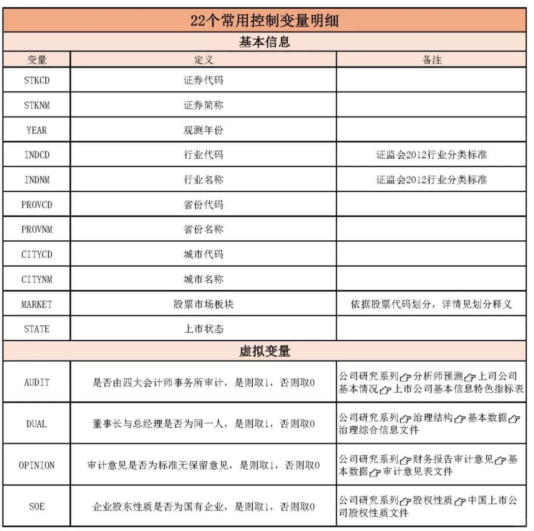 常用控制变量到底有哪些❓（含数据分享）