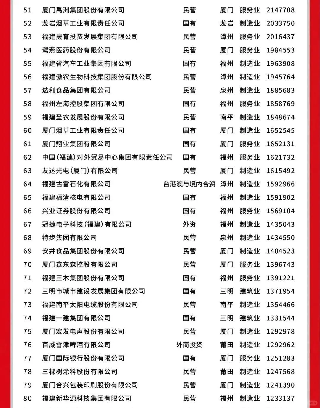 福建企业100强