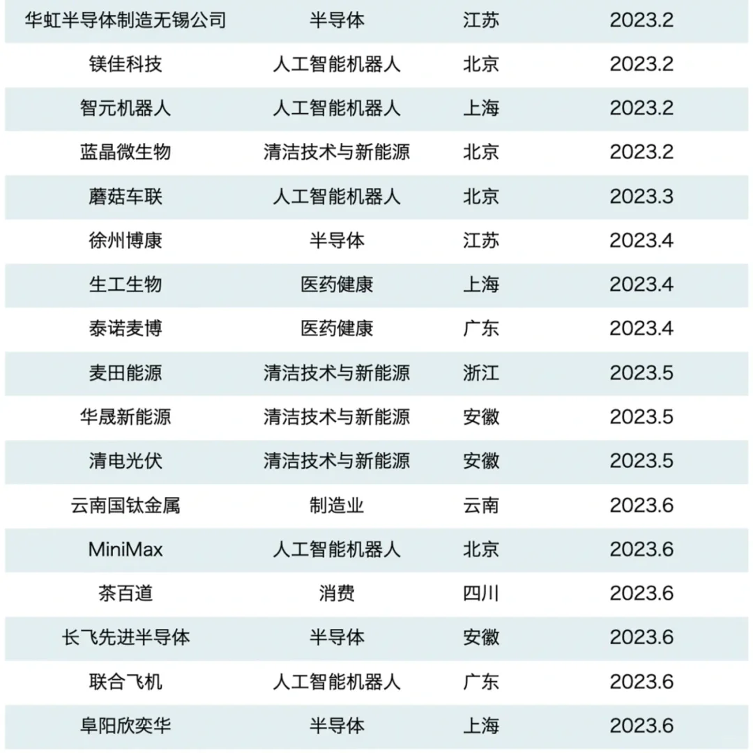 强烈建议转行的姐妹关注2023独角兽企业名单