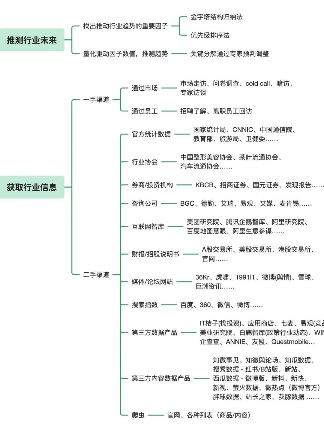 一周摸清一个行业，这份行业分析模板请收好