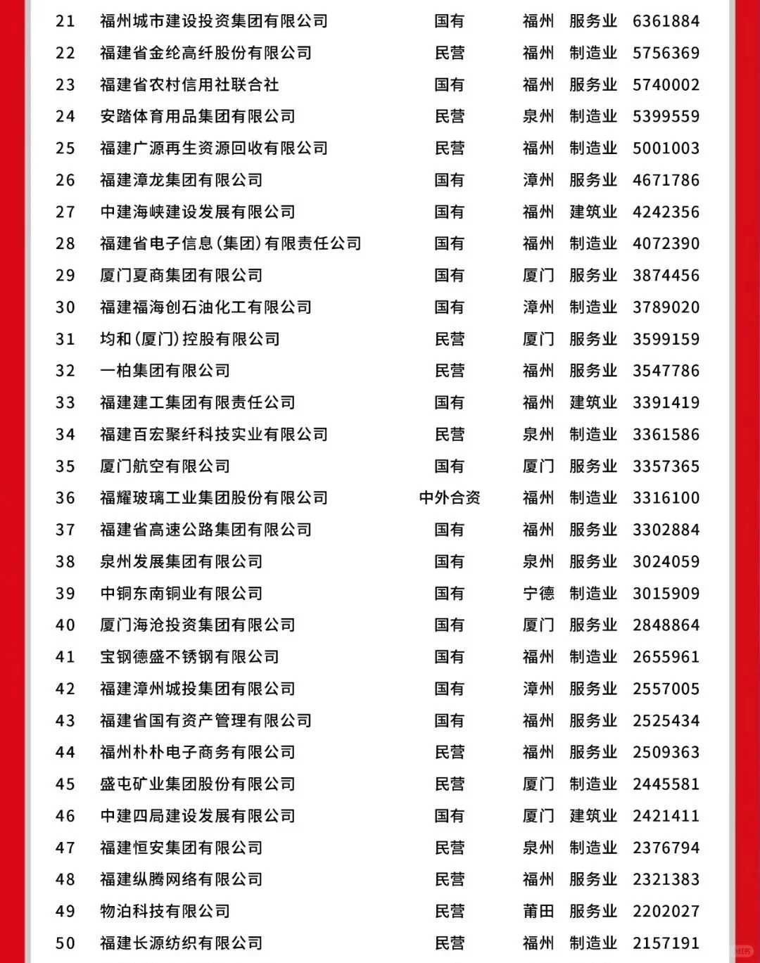 福建企业100强