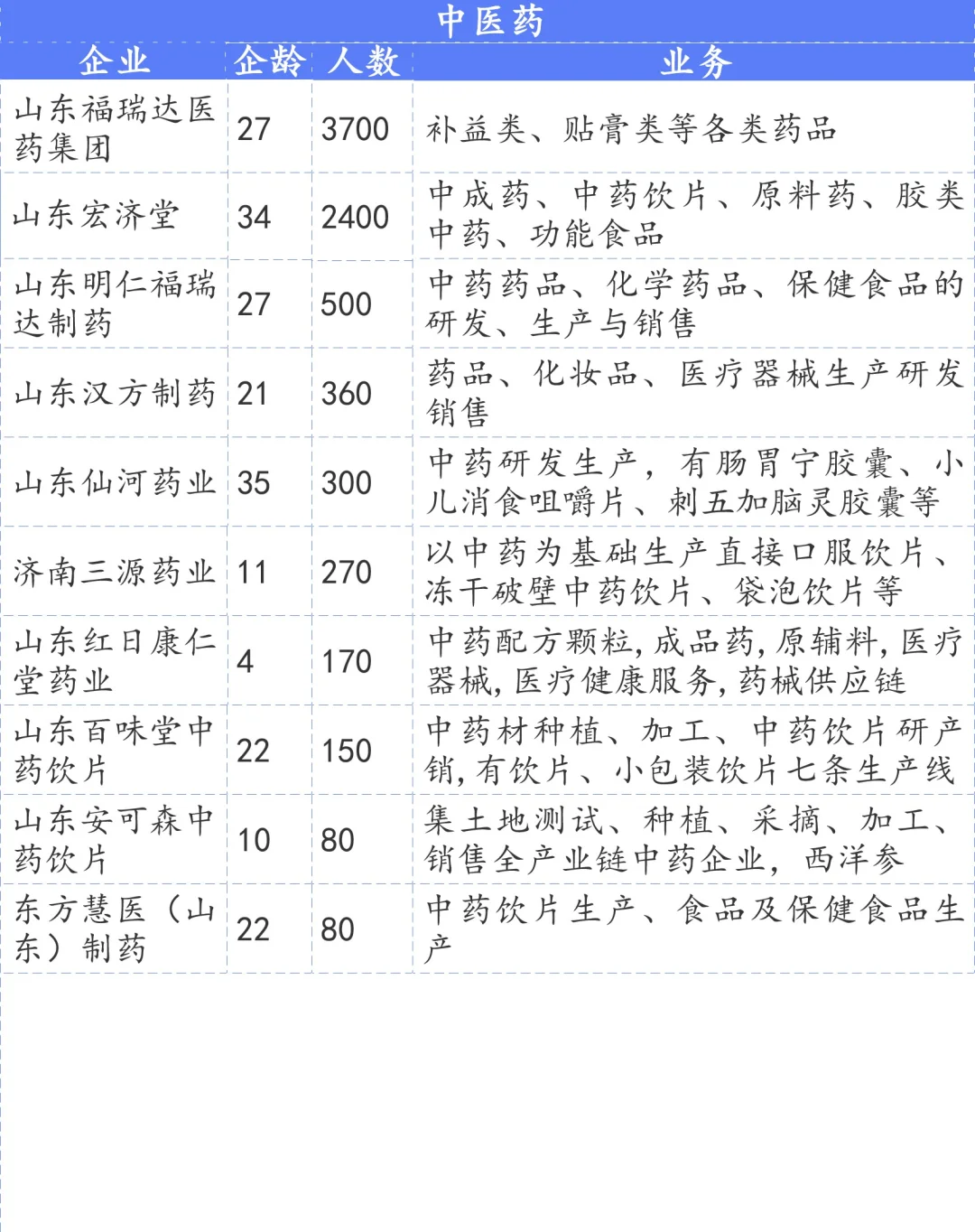 济南生物医药与大健康企业100+