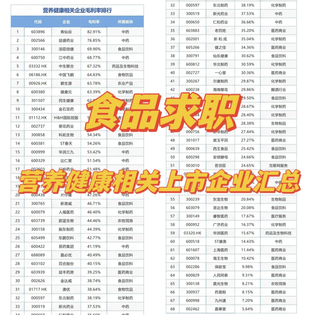 食品人求职｜营养健康相关上市企业汇总！