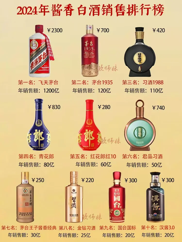 ?2024年十大酱香白酒销售排行榜?