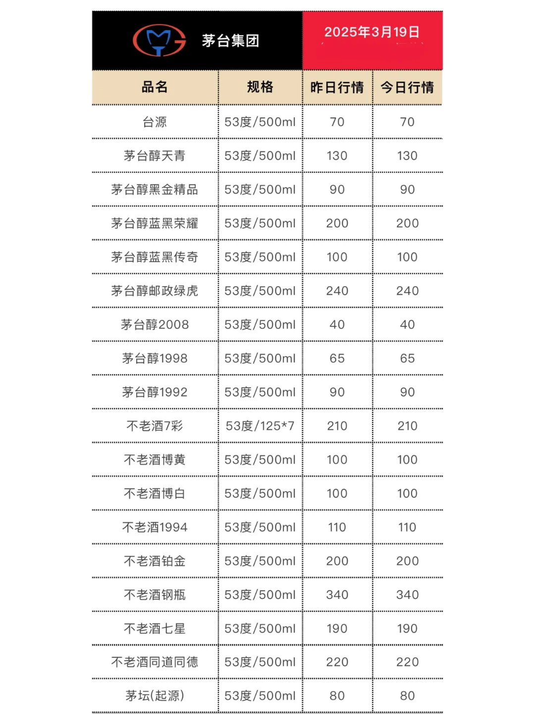 3月19日今日最新茅台行情.