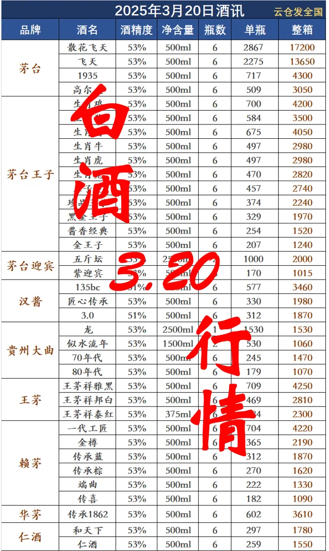 2025年3月20日白酒行情