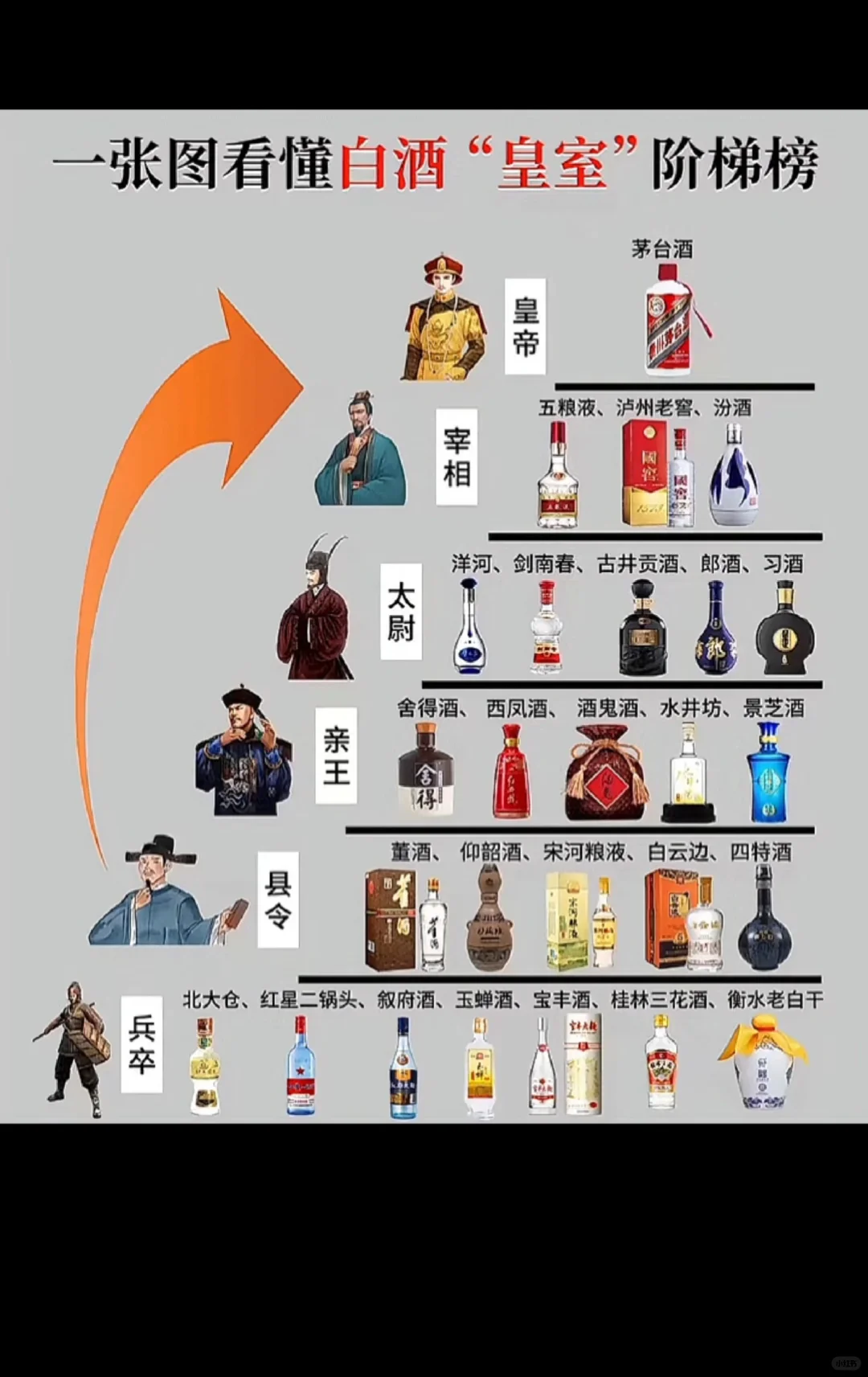 一张图看懂白酒皇室阶梯榜