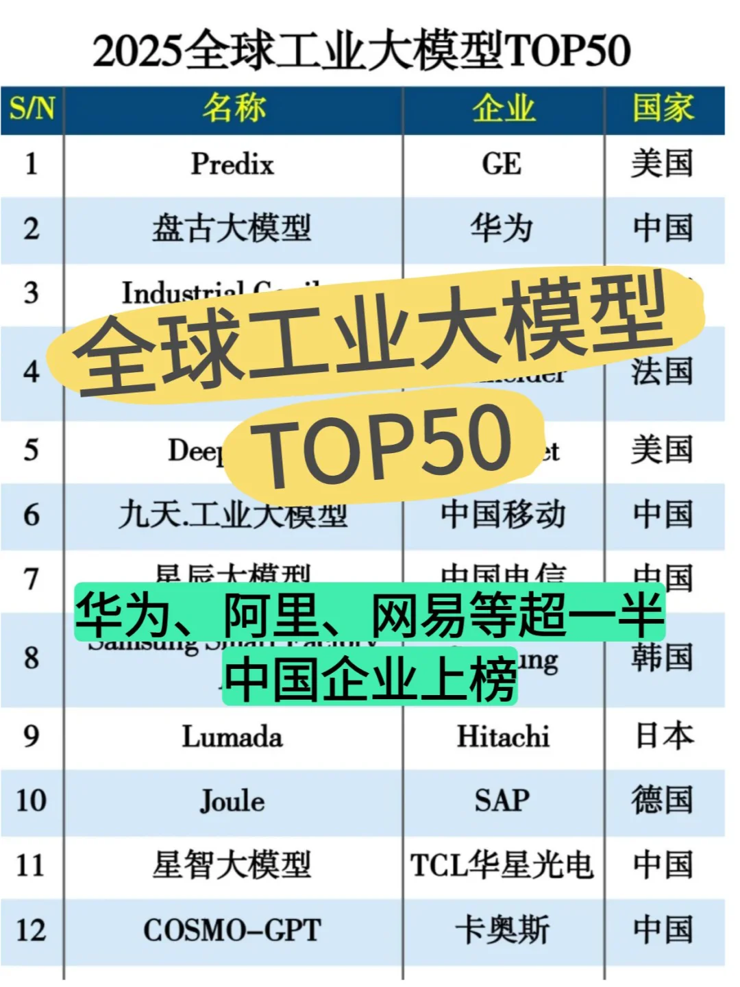 行业资讯 | 中国企业占比超一半！HW排第二