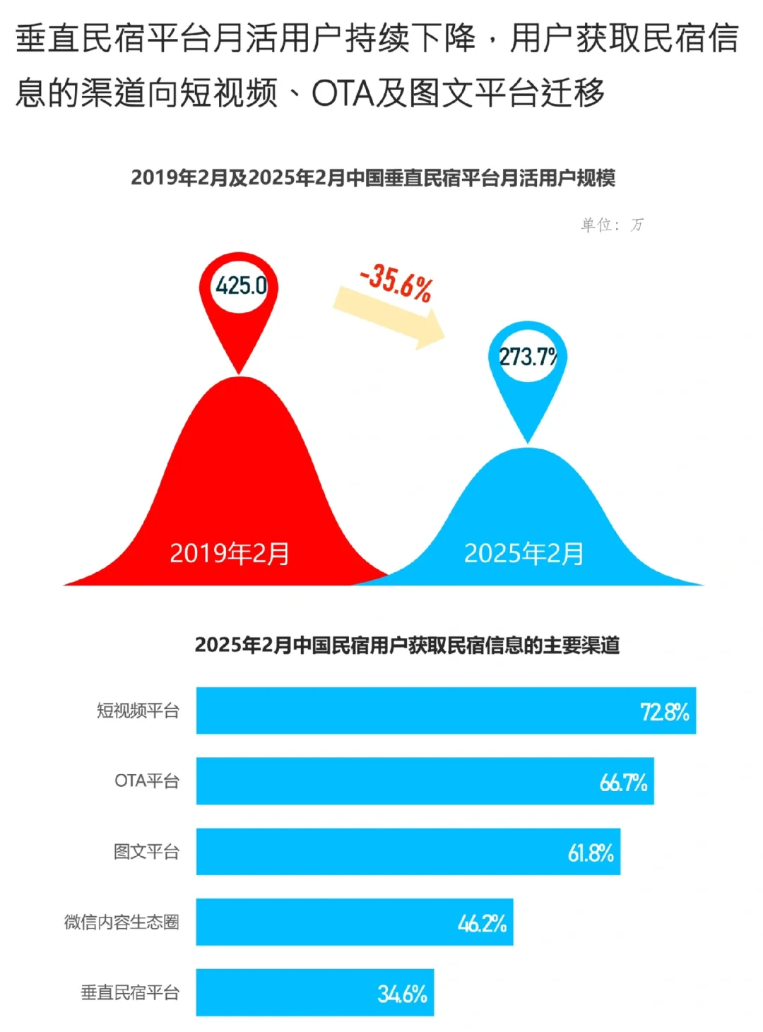 2025中国民宿行业发展趋势报告
