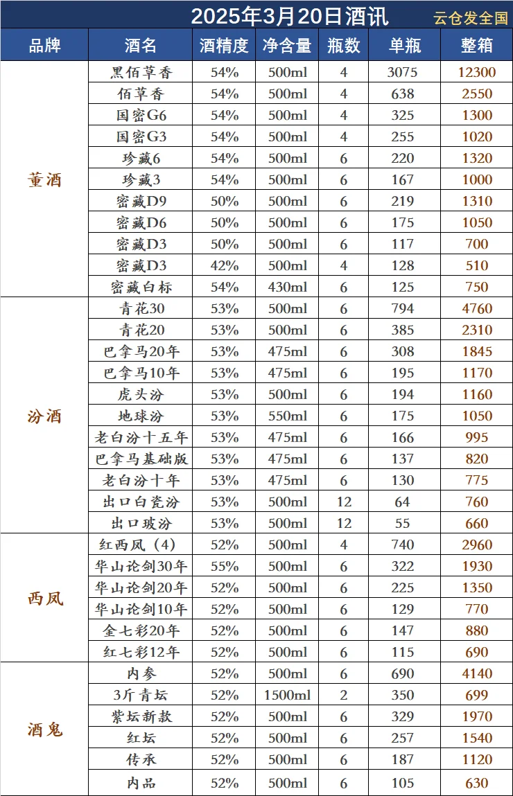 2025年3月20日白酒行情