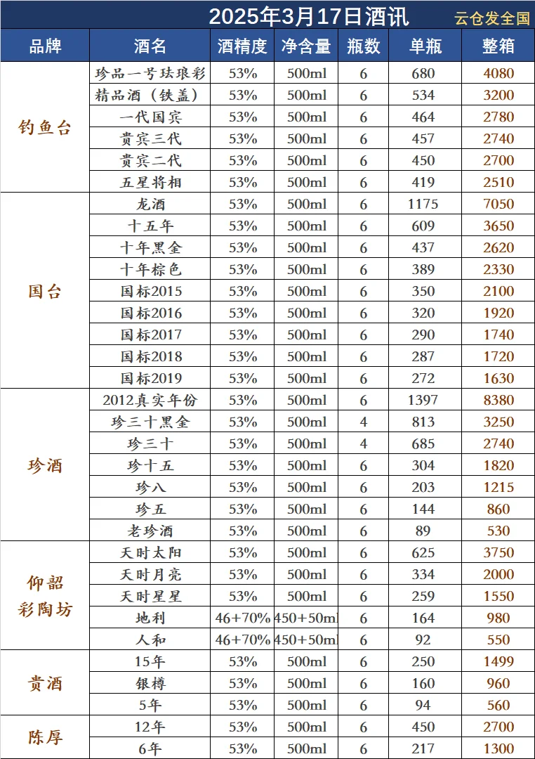 2025年3月17日白酒行情