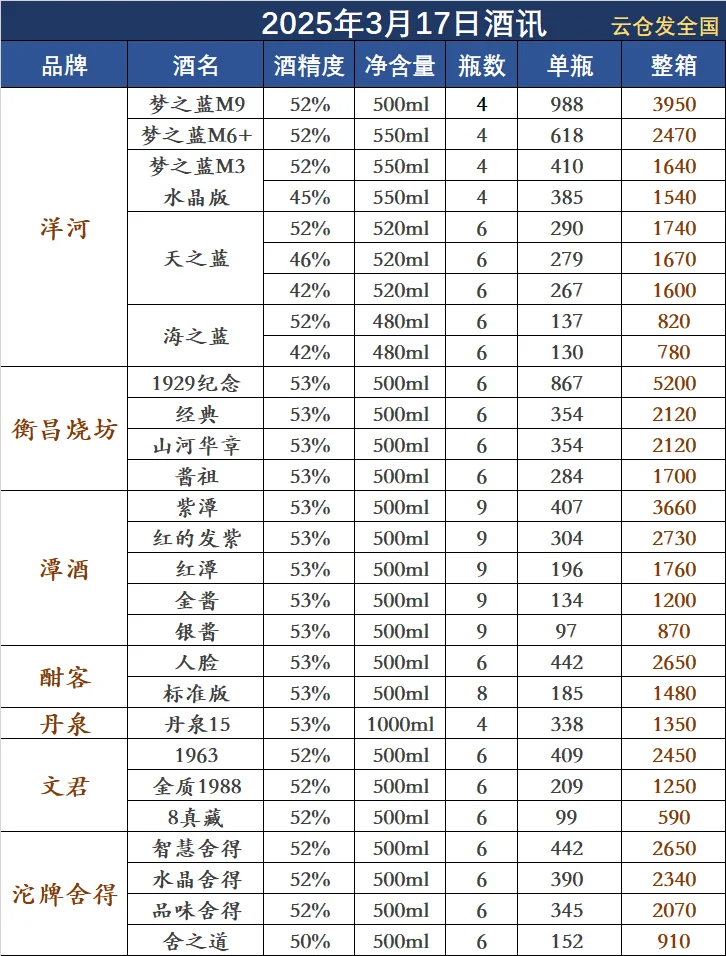 2025年3月17日白酒行情